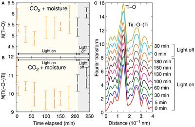 Why Is Water More Reactive Than Hydrogen in Photocatalytic CO2 Conversion at Higher Pressures? Elucidation by Means of X-Ray Absorption Fine Structure and Gas Chromatography–Mass Spectrometry